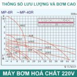 Thong So Luu Luong Va Bom Cao May Bom Hoa Chat